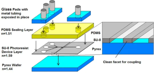 Figure 10. A schematic diagram showing the integration of a multilayered PDMS/SU-8 device.