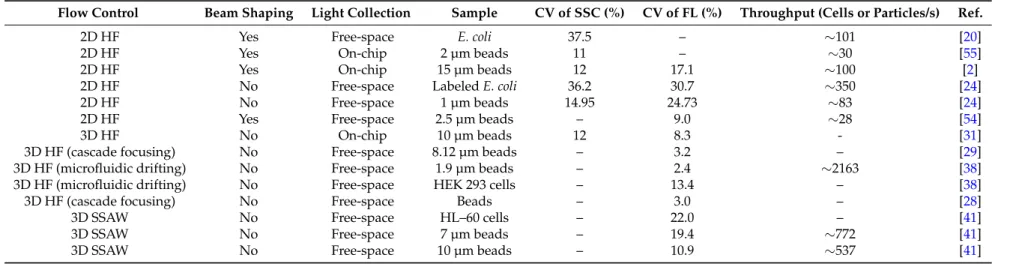 Table 3. Performance of recently developed optofluidic microflow cytometers.