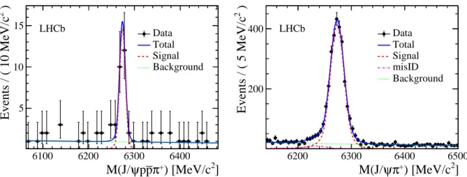 Figure 1: Invariant mass distribution for (left) B c + → J/ψ ppπ + and (right) B c + → J/ψ π + candi- candi-dates