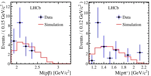 Figure 2: Invariant mass distributions of (left) M(pp) and (right) M(pπ + ) for data (dots) and simulation (solid) using uniform phase-space model, for B c + → J/ψ ppπ + decay.