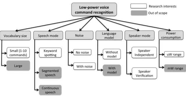 Figure 1-1: Research scope: the unshaded blocks indicate our research focus in the general field of speech recognition