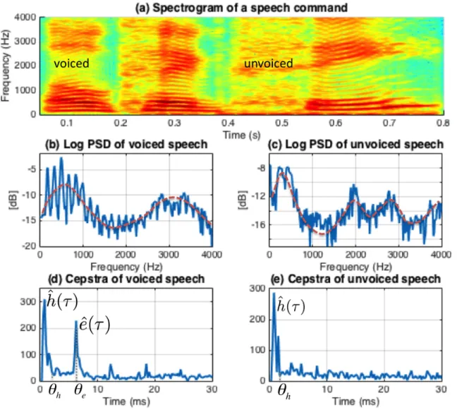 Figure 3-3: Cepstral analysis of a speech sample. (a): the spectrogram of a speech com- com-mand