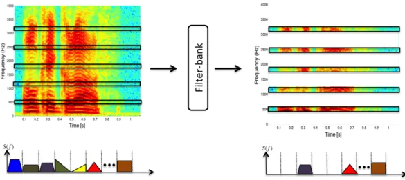 Figure 4-1: Spectrogram and PSD of a short speech sample before and after band-pass filtering.