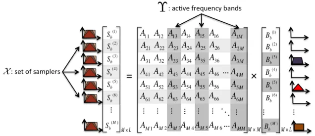 Figure 4-6: Relation between the coset spectrum and the spectrum of the multi-band sig- sig-nal.