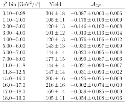 Table 2: Values of A CP in B 0 → K ∗0 µ + µ − decays in each of the 14 q 2 bins used in the analysis.