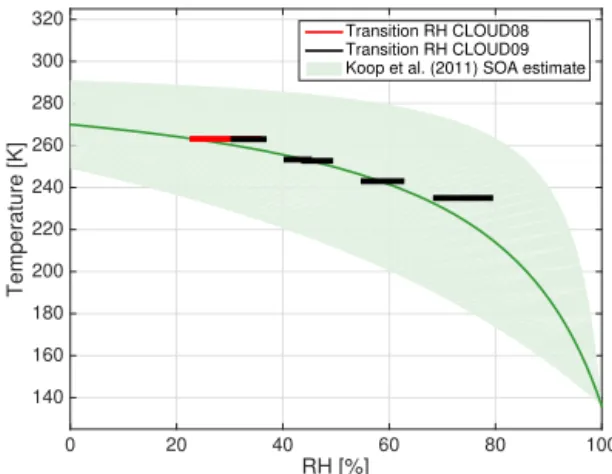 Figure 10. SOA mass concentration (green trace) and O / C ratio of the SOA particles (blue points) measured with the HR-ToF-AMS for RUN1_-10C