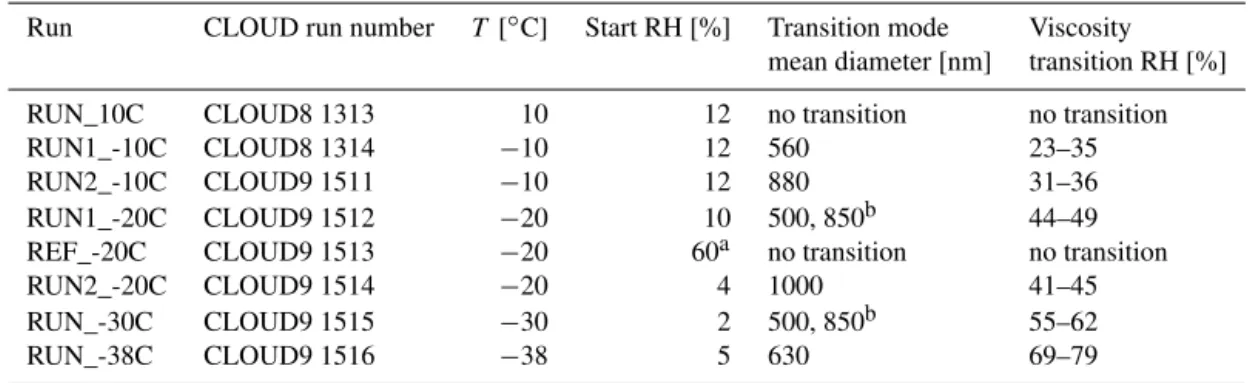 Table 1. Experiment list with experiment run number, starting temperature, relative humidity at the beginning, particle size before transition started, and measured relative humidity range for the viscosity transition.