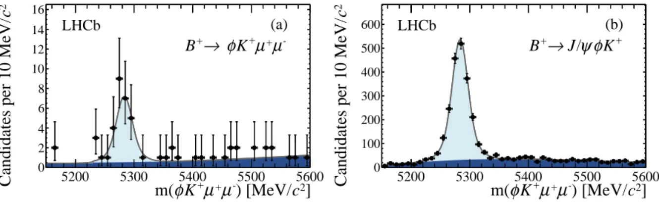 Figure 5: Invariant m(φK + µ + µ − ) distributions for (a) B + → φK + µ + µ − and (b) B + → J/ψ φK + decays with fit projections overlaid.