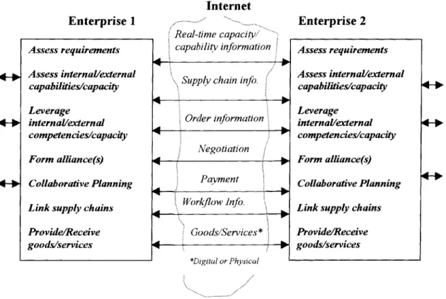 Figure 2.2:  Conceptual  overview  of multi-enterprise  e-business