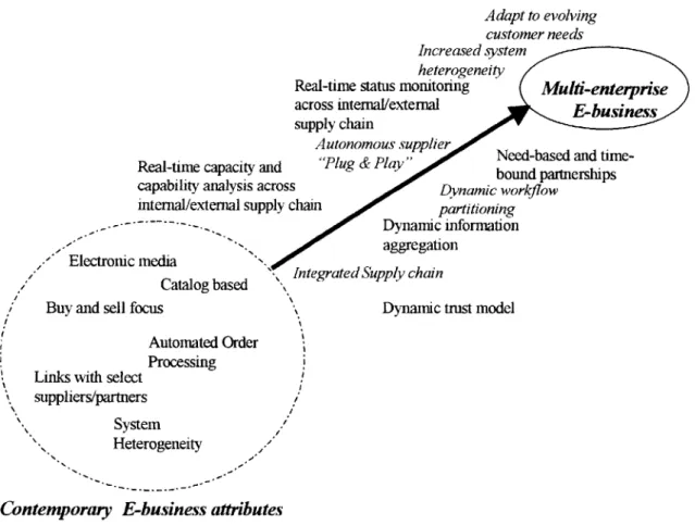 Figure  2.3  shows  the  spectrum  of key  attributes  going  from  ones that  are  characteristic  of contemporary  e-commerce/e-business  to ones that  define  multi-enterprise  e-business.
