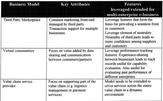 Table  2.2 shows  the key  attributes of some  of the business  models  outlined  in  [14]  and explains  how our multi-enterprise  e-business  model  leverages  these  attributes  and builds upon them.