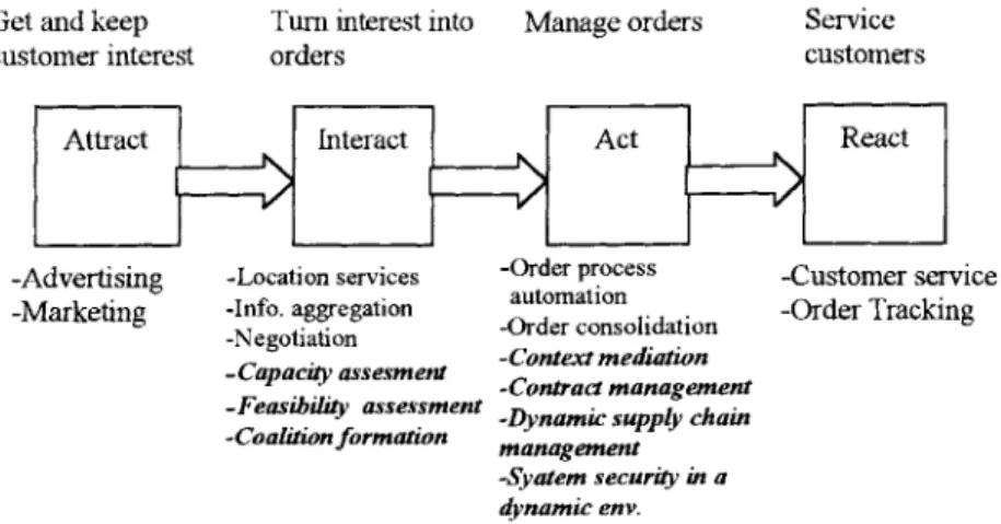 Figure 4.3:  E-broker assisted  multi-enterprise  e-business  value  chain