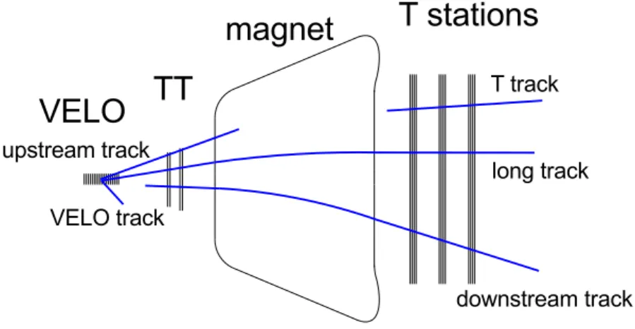 Figure 1: Tracking detectors and track types reconstructed by the track finding algorithms at LHCb.