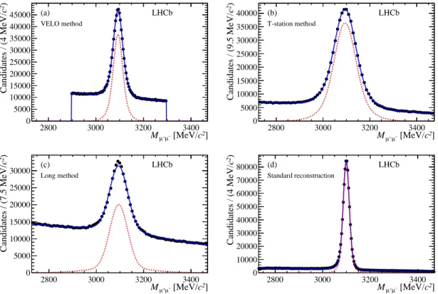 Figure 3: Invariant mass distributions for reconstructed J/ψ candidates from the 2011 dataset.