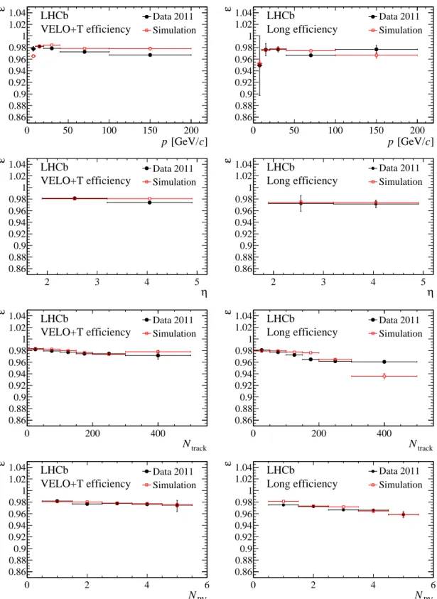 Figure 5: Track reconstruction efficiencies for the 2011 data and for weighted simulation