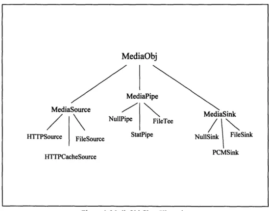 Figure 4. MediaObj Class Hierarchy