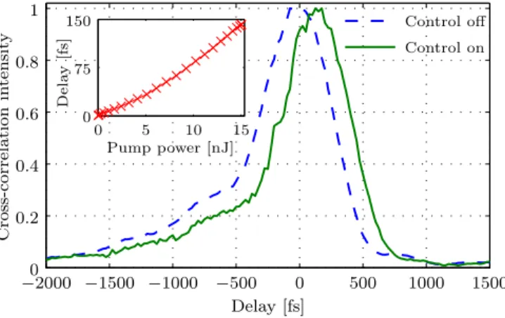 FIG. 3. Plot of the normalized cross-correlation intensity between the reference pulse and the signal pulse output from the waveguide with the control pulse off (dashed blue curve) and on (solid green curve)