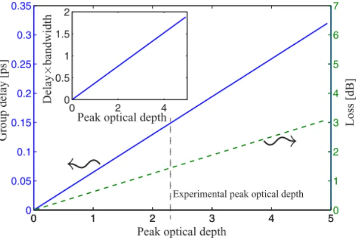 FIG. 4. Theoretical group delay and loss with respect to the Raman peak optical depth