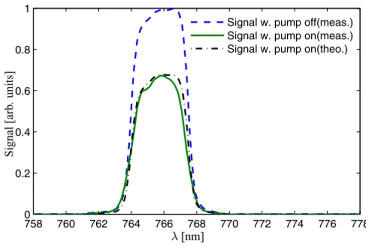 FIG. 6. The output signal spectrum with the control field off (blue dashed curve) and on (green solid curve)
