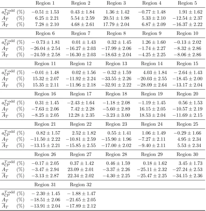 Table 4: Measurements of a T CP -odd , A T and A T in each region of phase space. The uncertainties are statistical only