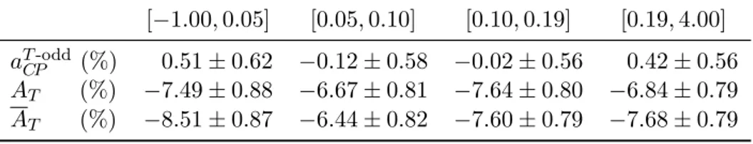 Table 5: Measurements of a T CP -odd , A T and A T in different intervals of D 0 decay time, t, expressed in ps