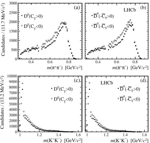 Figure 2: Sideband-subtracted distributions of D 0 (D 0 ) candidates in variables of (a, b) m π + π −