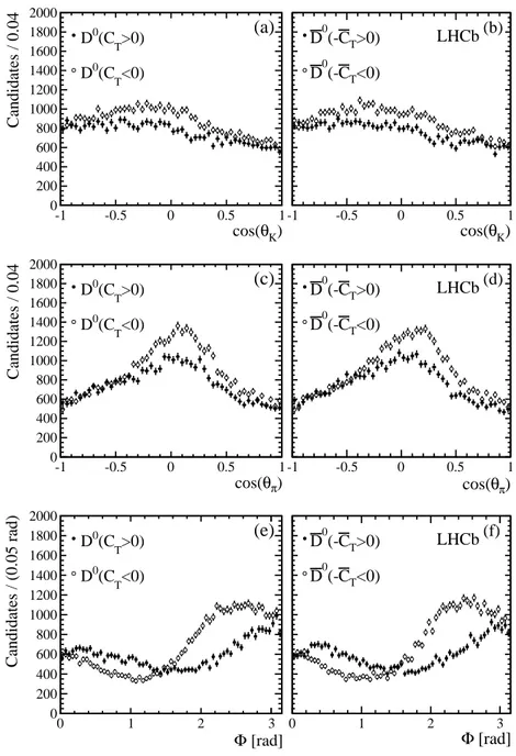 Figure 3: Sideband-subtracted distributions of D 0 (D 0 ) candidates in variables of (a, b) cos(θ K + ), (c, d) cos(θ π + ), and (e, f) Φ for different values of C T (C T )