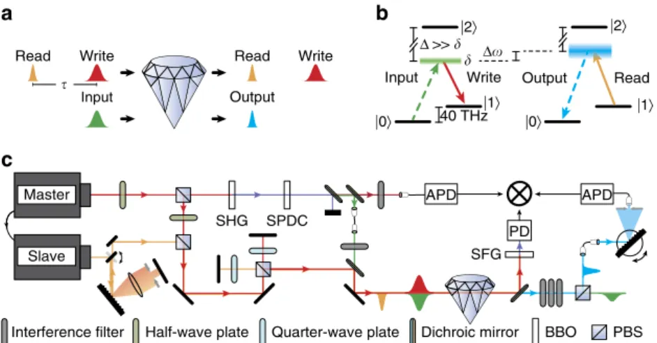 Figure 1 | Concept and experiment. (a) Input signal photons stored in the diamond by the strong write pulse can be retrieved with modified spectral properties upon output