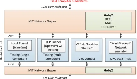 Figure 8: Detailed view of the networking components of the MIT DRC software system (full system in Fig