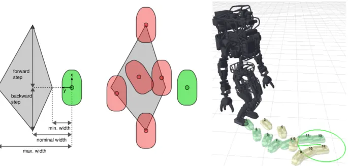 Figure 9: Left: A simplified representation of the kinematic reachability region for footstep placement