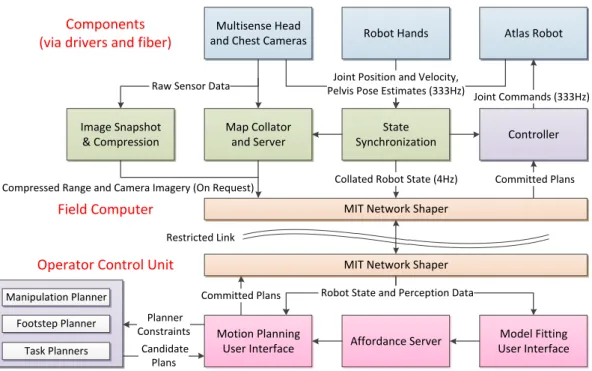 Figure 6: The major software components of our system. A series of processes running on the robot collated kinematic and perception sensor data, and responded to operator requests for lidar and imagery (green).