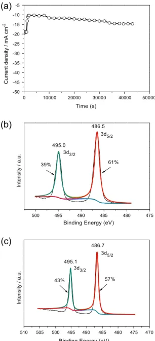 Fig. 7. (a) Stability, and High-resolution Sn 3d XPS spectra of micro-SnO 2 before (b) and after (c) electrolysis for 12 h during the electrochemical reduction of CO 2 in 0.5 M KHCO 3 solution at 1.7 V vs
