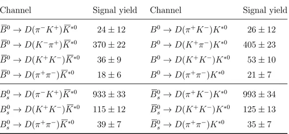 Table 1: Yields of signal candidates with their statistical uncertainties.