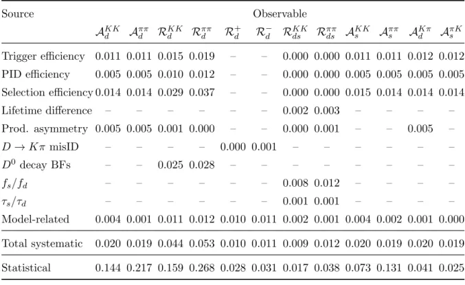 Table 2: Uncertainties in the observables. All model-related systematic uncertainties are added in quadrature and the result is shown as one source of systematic uncertainty