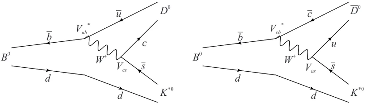 Figure 1: Feynman diagrams of (left) B 0 → D 0 K ∗0 and (right) B 0 → D 0 K ∗0 .