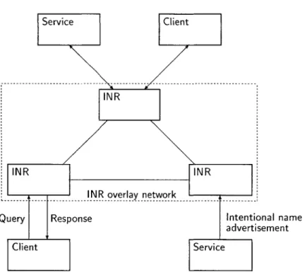 Figure  2.2:  Architecture  of  the  Intentional  Naming  System.  A  client  makes  intentional  name-based queries  on  INRs,  while  services  periodically  advertise  their  intentional  names  to  the  INR  overlay network.