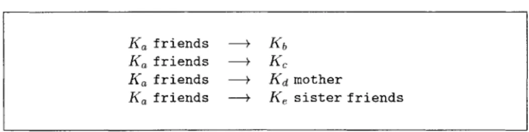 Figure  2.4:  An  example  of a  SPKI/SDSI  group.  Alice  (Ka)  has  defined  a  group  of  friends  which includes  Bob  (Kb),  Charles  (K,),  Daniel's  mother  (Kd  mother),  and  the  group  consisting  of Edward's  sister's  friends  (Ke  sister  fri