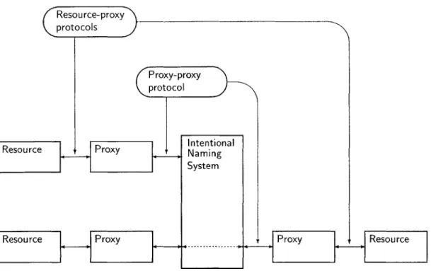 Figure  3.1:  Architecture  of the  proxy-based  system.  Communication  between  proxies  uses  one global protocol,  while  the  protocol  for  communication  between  a  proxy  and  its  resource  may  take  many forms.