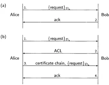 Figure  3.2:  Proxy-proxy  protocol.  In  case  (a),  Alice's  key is  directly on  Bob's  ACL,  so  Bob  honors the request  immediately  and  responds  with  an  acknowledgment