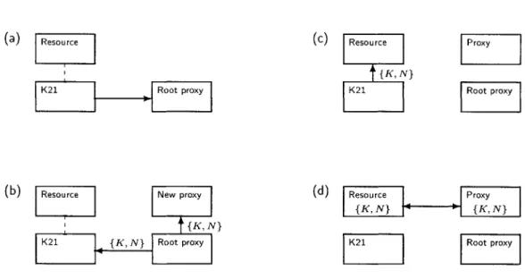 Figure  3.3:  The  resource-proxy  bootstrapping protocol.  Initially,  in  (a),  the  K21  is  placed  in  physical contact  with  the  new  resource