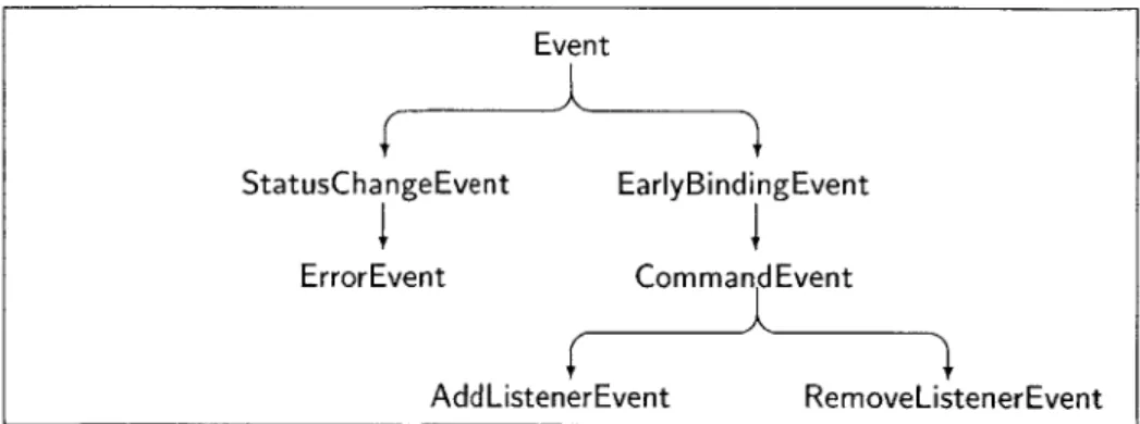 Figure  4.1:  Part of the event  hierarchy.  At  the  root  of the tree  is  an  Event  class from  which  descends a  variety  of other  events