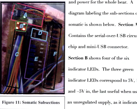 diagram  labeling the  sub-sections  on  the somatic  is  shown  below.  Section  A Contains  the  serial-over-USB  circuitry, chip  and  mini-USB  connector.