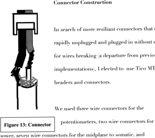 Figure 13: Connector  potentiometers,  two  wire  connectors  for the power,  seven  wire connectors  for the midplane  to  somatic,  and