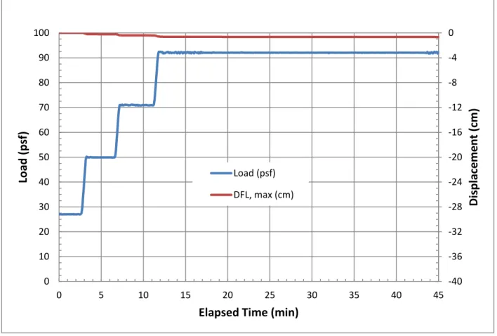 Figure 10. Load and deflection readings during floor assembly preloading period. 