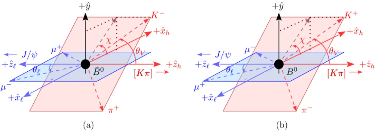Figure 5: Angle conventions as described in Ref. [17] for (a) B 0 → J/ψ (→ µ − µ + )K − π + and (b) B 0 → J/ψ (→ µ + µ − )K + π − 