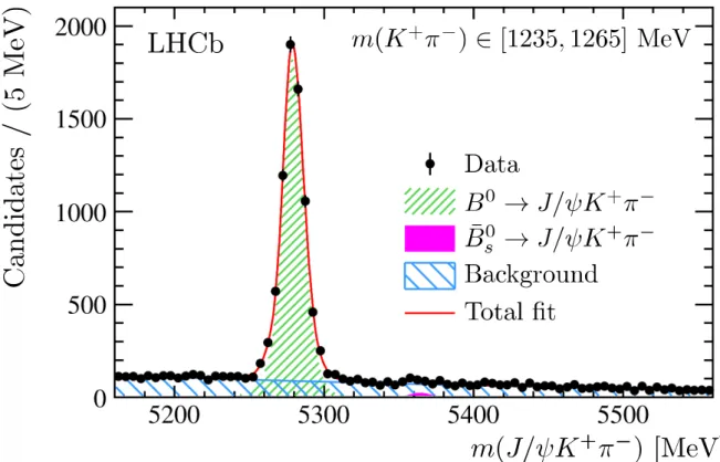 Figure 6: Fit to the invariant mass m(J/ψ K + π − ) in the m(K + π − ) ∈ [1235, 1265] MeV bin.