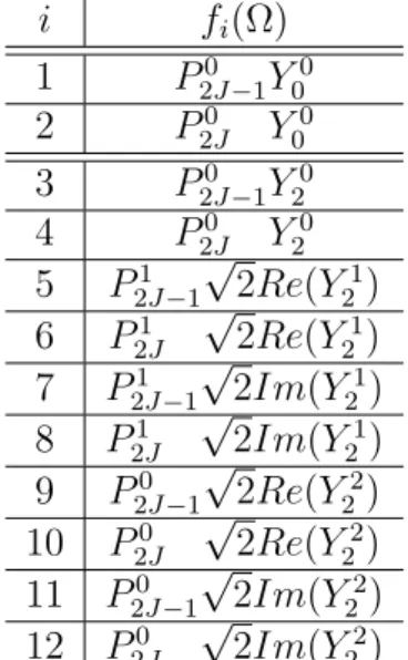Table 2: The 12 angular terms for each additional spin-J wave in the K + π − system, for J ≥ 3