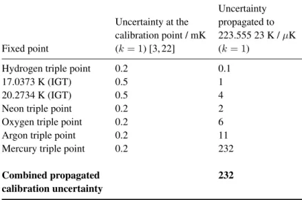 Table 1. The uncertainties of the ITS-90 calibration points (in millikelvins) and their influence propagated to the sulfur hexafluoride triple point at 223.555 23 K (in microkelvins).