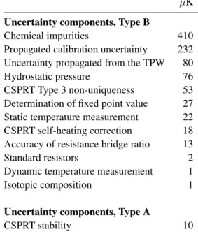 Table 2. Standard uncertainty of the sulfur hexafluoride triple point determination.