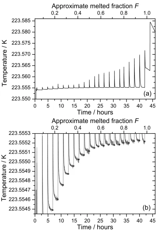 Figure 1. Temperature of CSPRT 1876687 measured during the melt of our SF 6 sample. The plotted data has been corrected for thermometer self-heating effects